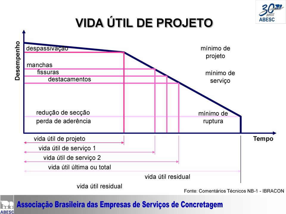 útil de projeto vida útil de serviço 1 vida útil de serviço 2 vida útil última ou