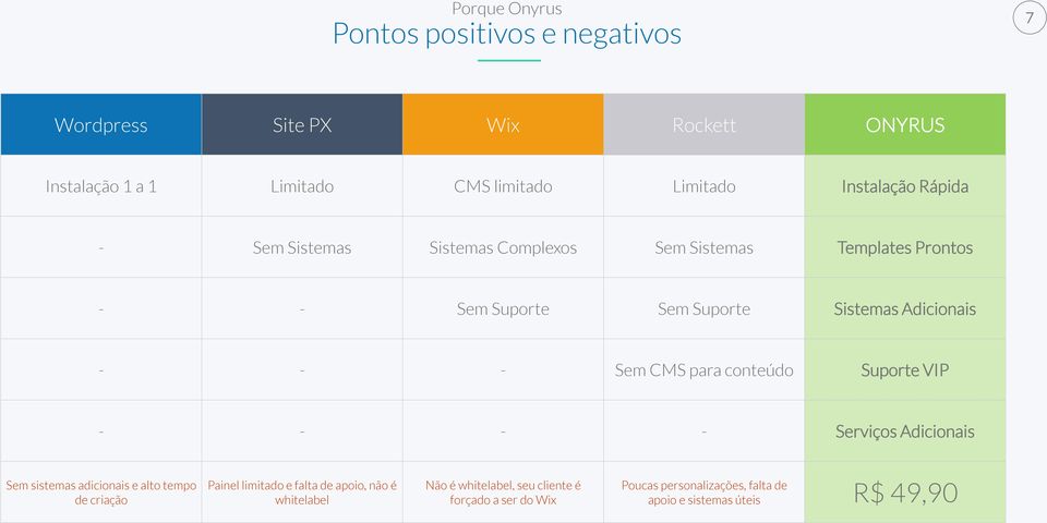 Sem CMS para conteúdo Suporte VIP - - - - Serviços Adicionais Sem sistemas adicionais e alto tempo de criação Painel limitado e falta de