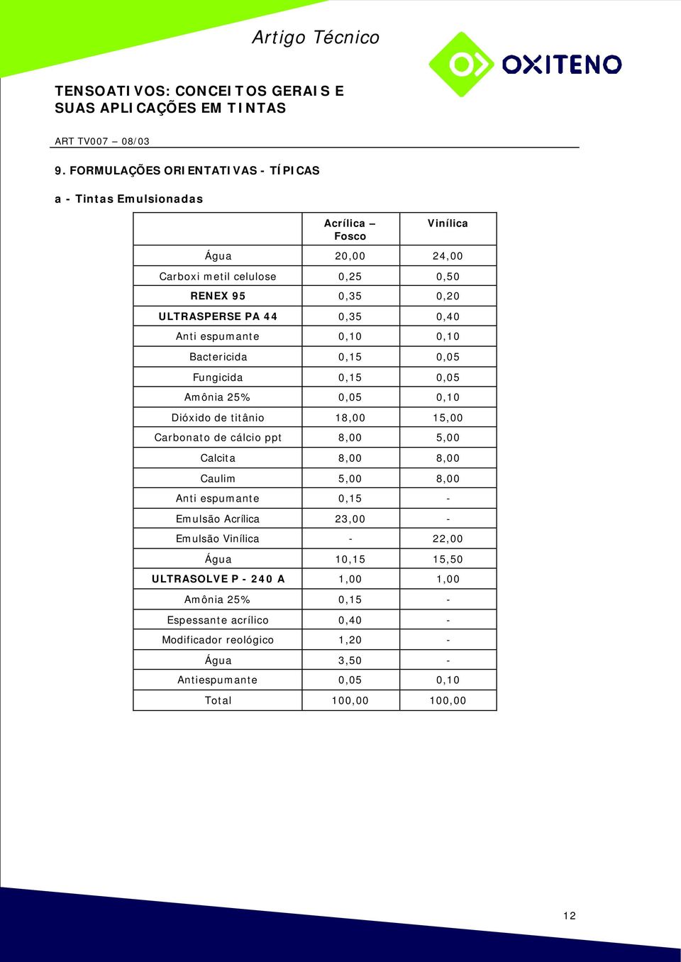 Carbonato de cálcio ppt 8,00 5,00 Calcita 8,00 8,00 Caulim 5,00 8,00 Anti espumante 0,15 - Emulsão Acrílica 23,00 - Emulsão Vinílica - 22,00 Água 10,15