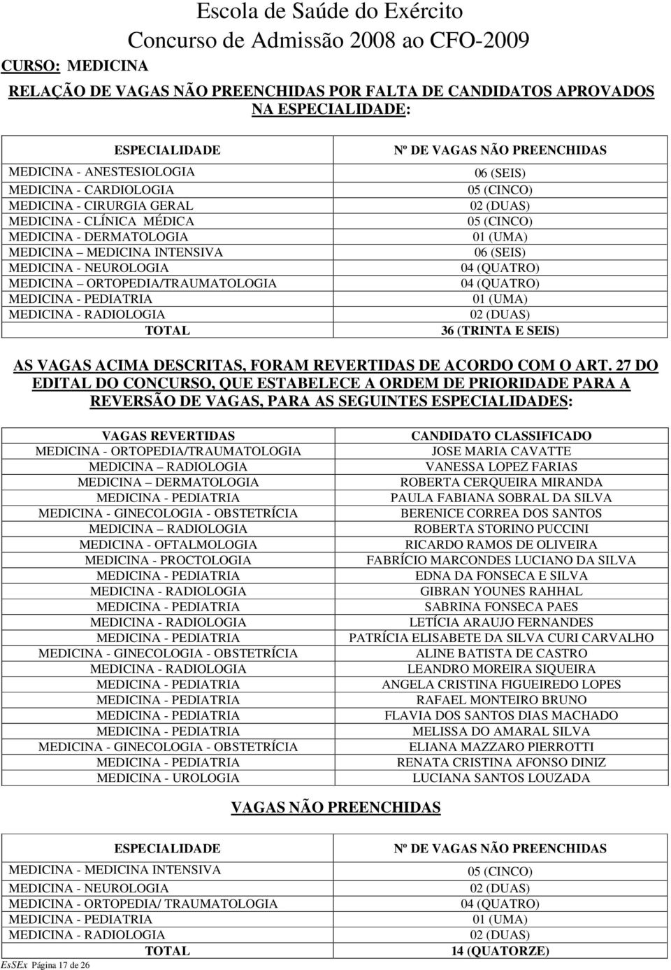 PREENCHIDAS 06 (SEIS) 05 (CINCO) 02 (DUAS) 05 (CINCO) 01 (UMA) 06 (SEIS) 04 (QUATRO) 04 (QUATRO) 01 (UMA) 02 (DUAS) 36 (TRINTA E SEIS) AS VAGAS ACIMA DESCRITAS, FORAM REVERTIDAS DE ACORDO COM O ART.