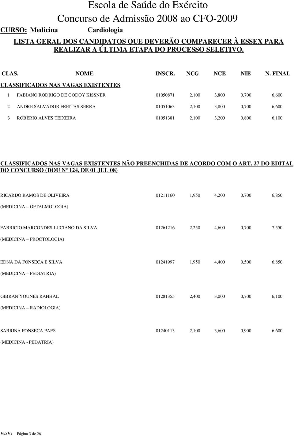 27 DO EDITAL DO CONCURSO (DOU Nº 124, DE 01 JUL 08) RICARDO RAMOS DE OLIVEIRA 01211160 1,950 4,200 0,700 6,850 (MEDICINA OFTALMOLOGIA) FABRICIO MARCONDES LUCIANO DA SILVA 01261216