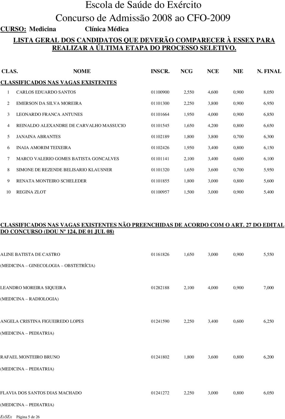 MARCO VALERIO GOMES BATISTA GONCALVES 01101141 2,100 3,400 0,600 6,100 8 SIMONE DE REZENDE BELISARIO KLAUSNER 01101320 1,650 3,600 0,700 5,950 9 RENATA MONTEIRO SCHELEDER 01101855 1,800 3,000 0,800