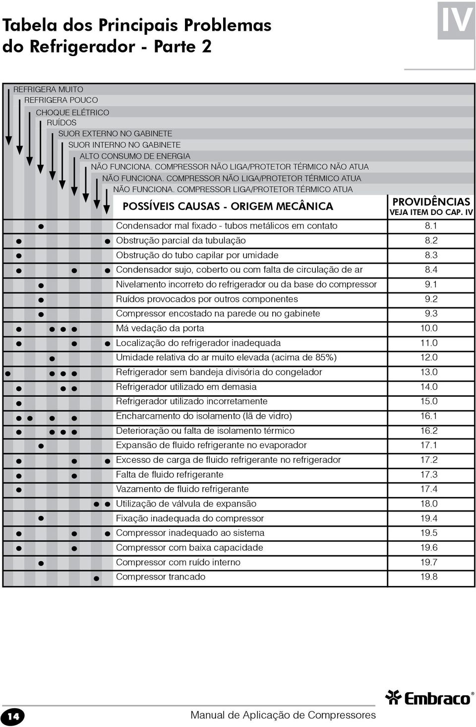 COMPRESSOR LIGA/PROTETOR TÉRMICO ATUA POSSÍVEIS CAUSAS - ORIGEM MECÂNICA PROVIDÊNCIAS VEJA ITEM DO CAP. IV Condensador mal fixado - tubos metálicos em contato 8.1 Obstrução parcial da tubulação 8.