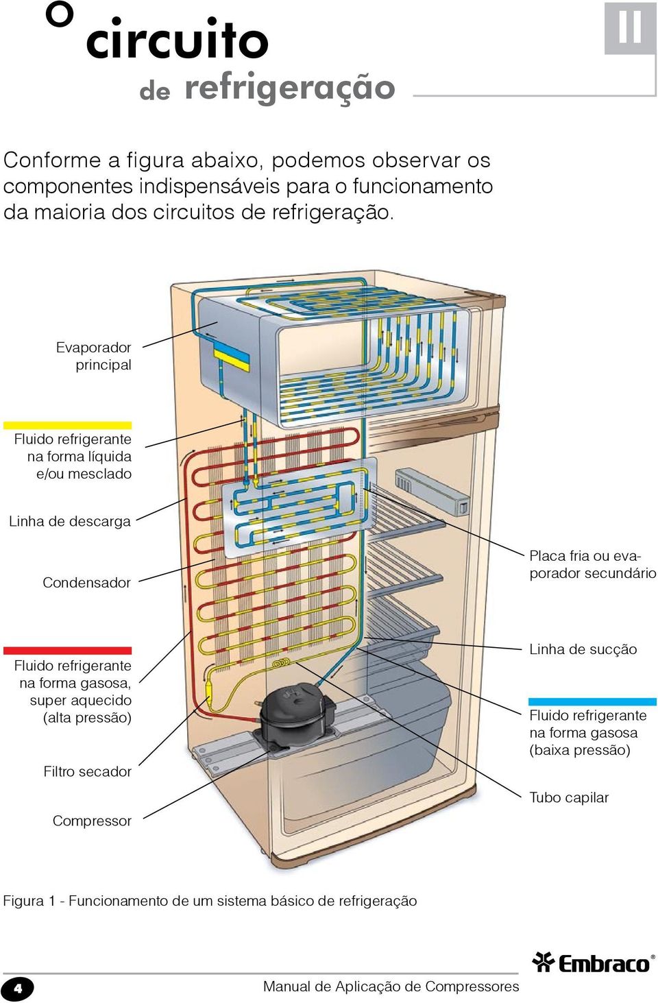 Evaporador principal Fluido refrigerante na forma líquida e/ou mesclado Linha de descarga Condensador Placa fria ou evaporador secundário Fluido