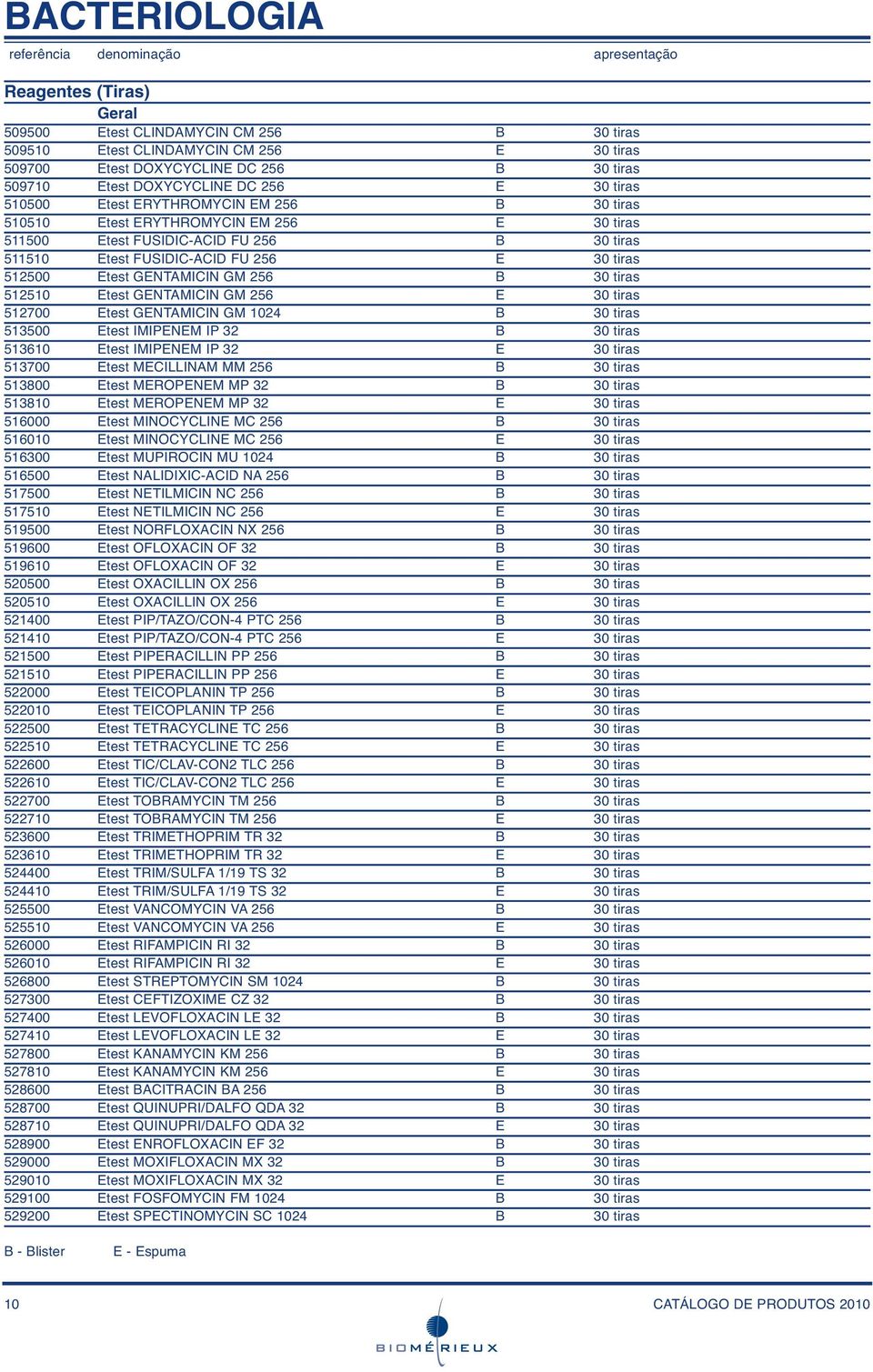 FUSIDIC-ACID FU 256 E 30 tiras 512500 Etest GENTAMICIN GM 256 B 30 tiras 512510 Etest GENTAMICIN GM 256 E 30 tiras 512700 Etest GENTAMICIN GM 1024 B 30 tiras 513500 Etest IMIPENEM IP 32 B 30 tiras