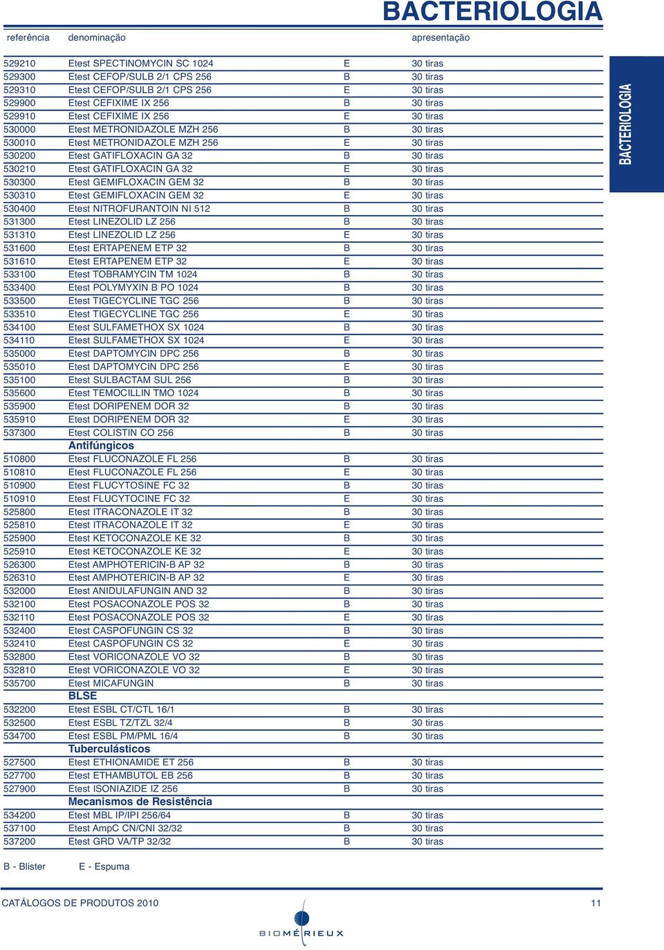 30 tiras 530210 Etest GATIFLOXACIN GA 32 E 30 tiras 530300 Etest GEMIFLOXACIN GEM 32 B 30 tiras 530310 Etest GEMIFLOXACIN GEM 32 E 30 tiras 530400 Etest NITROFURANTOIN NI 512 B 30 tiras 531300 Etest