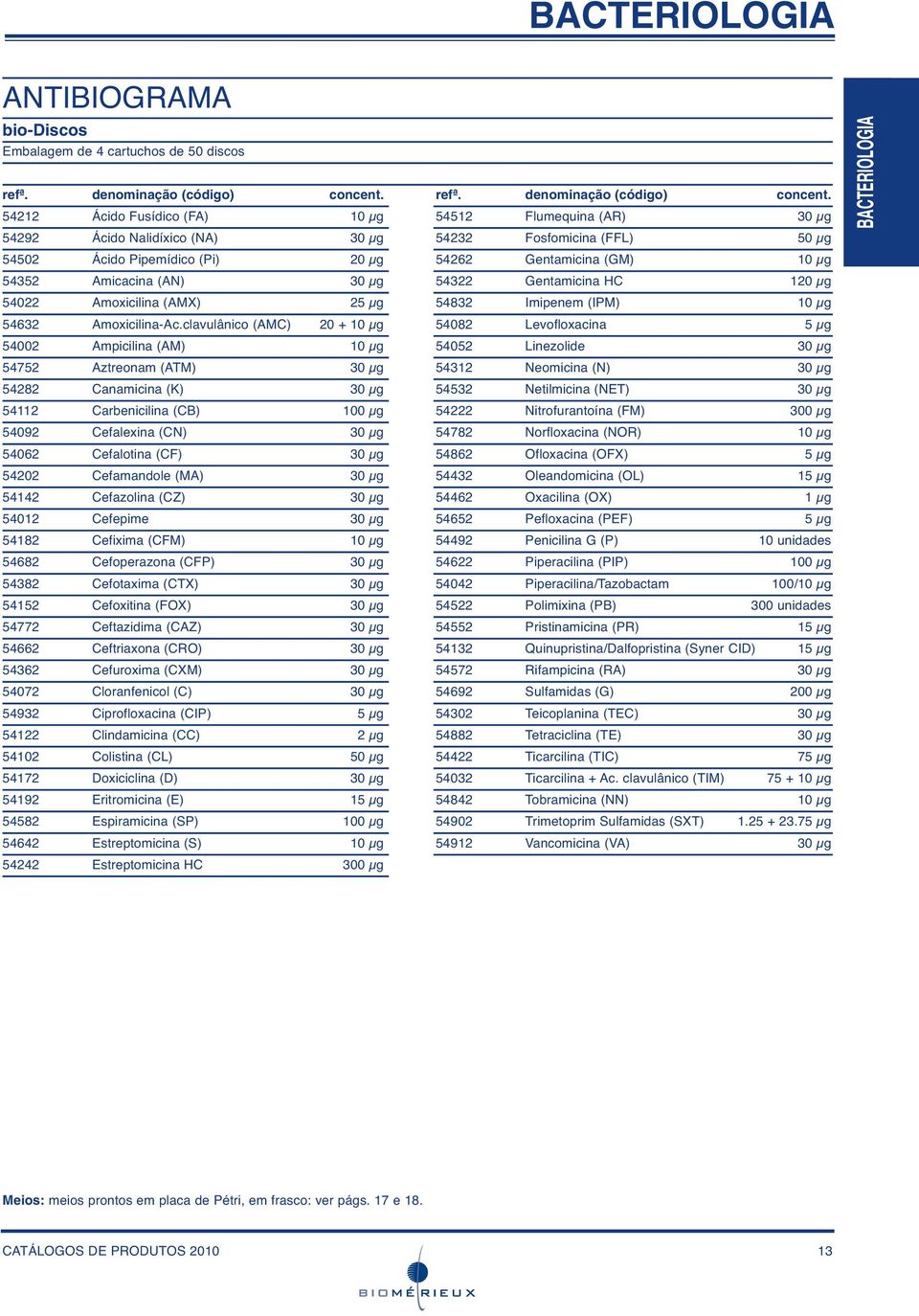 54212 Ácido Fusídico (FA) 10 µg 54512 Flumequina (AR) 30 µg 54292 Ácido Nalidíxico (NA) 30 µg 54232 Fosfomicina (FFL) 50 µg 54502 Ácido Pipemídico (Pi) 20 µg 54262 Gentamicina (GM) 10 µg 54352
