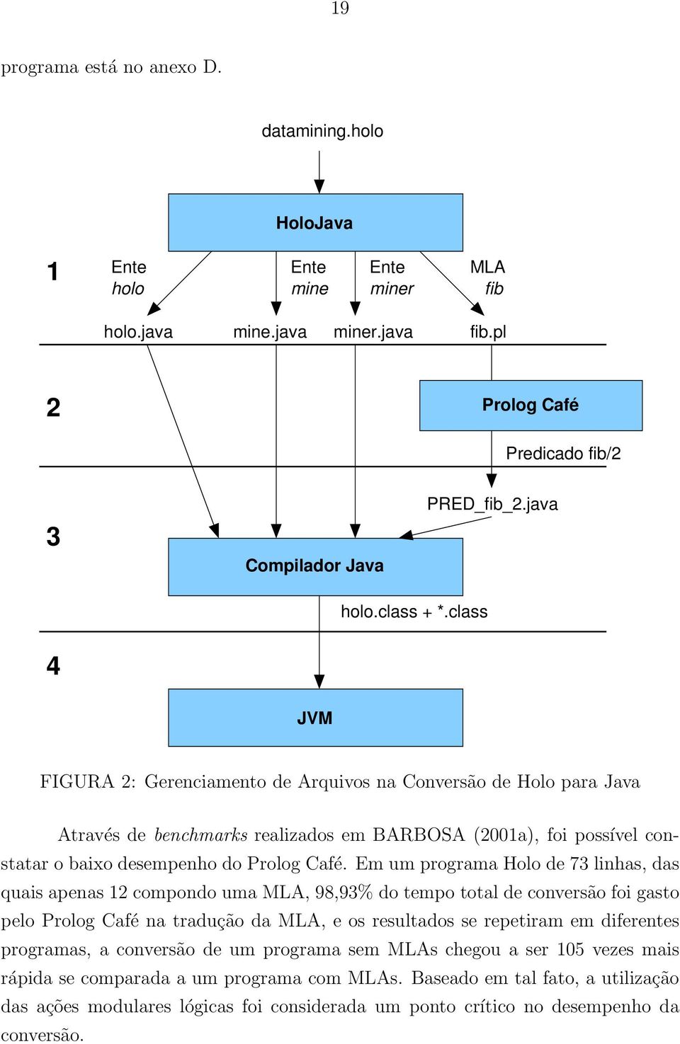 class 4 JVM FIGURA 2: Gerenciamento de Arquivos na Conversão de Holo para Java Através de benchmarks realizados em BARBOSA (2001a), foi possível constatar o baixo desempenho do Prolog Café.