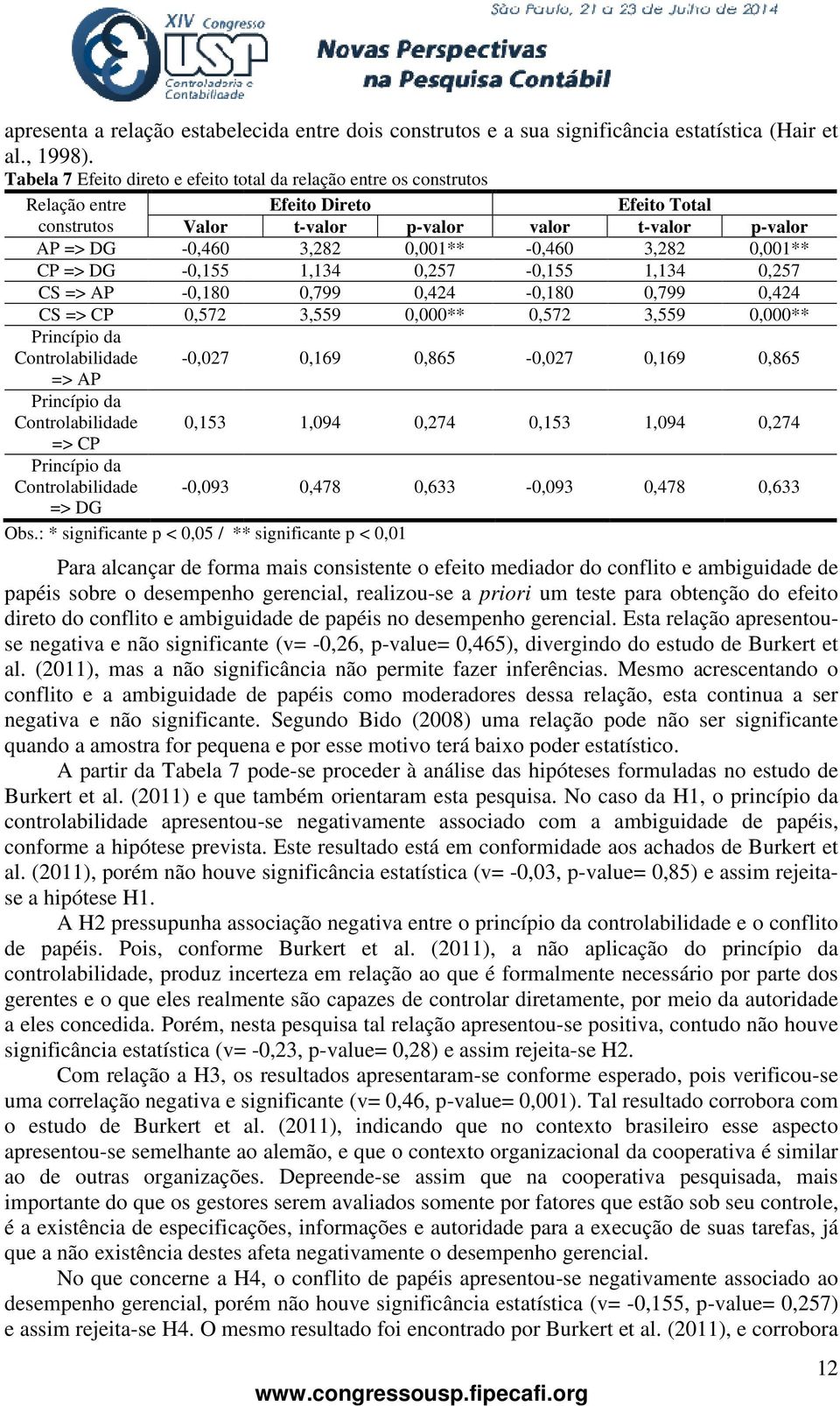 DG -0,155 1,134 0,257-0,155 CS => AP -0,180 0,799 0,424-0,180 CS => CP 0,572 3,559 0,000** 0,572 Princípio da Controlabilidade => AP Princípio da Controlabilidade => CP Princípio da Controlabilidade