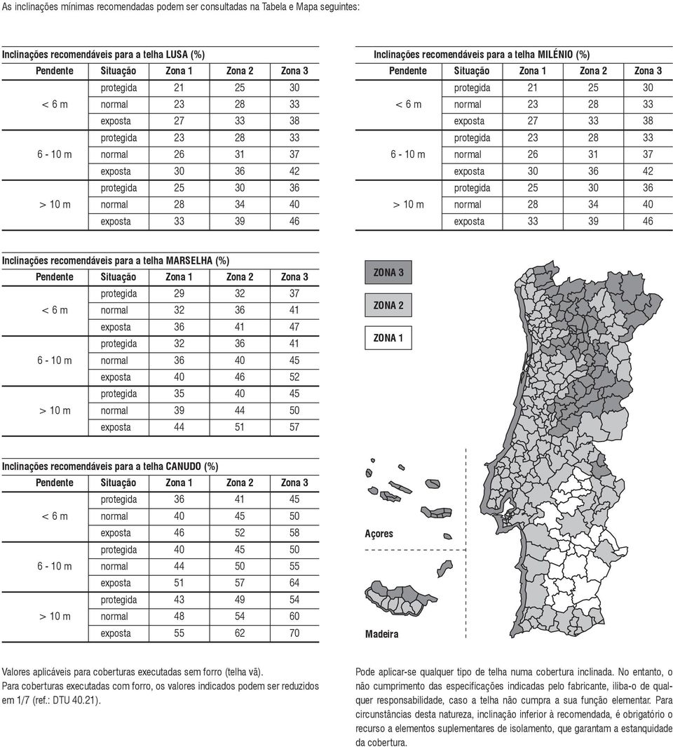 (%) Pendente < 6 m 6-10 m > 10 m Situação protegida normal exposta protegida normal exposta protegida normal exposta Zona 1 21 23 27 23 26 30 25 28 33 Zona 2 25 28 33 28 31 36 30 34 39 Zona 3 30 33