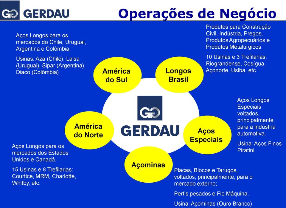 Agropecuários e Produtos Metalúrgicos 10 Usinas e 3 Trefilarias: Riograndense, Cosígua, Açonorte, Usiba, etc. Aços Longos para os mercados dos Estados Unidos e Canadá.