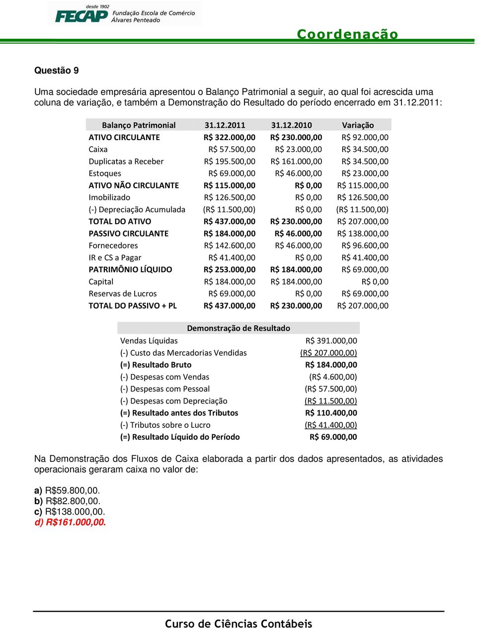 500,00 R$ 161.000,00 R$ 34.500,00 Estoques R$ 69.000,00 R$ 46.000,00 R$ 23.000,00 ATIVO NÃO CIRCULANTE R$ 115.000,00 R$ 0,00 R$ 115.000,00 Imobilizado R$ 126.500,00 R$ 0,00 R$ 126.