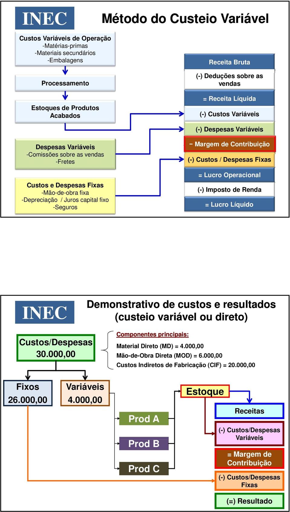 -Seguros = Margem de Contribuição (-) Custos / Despesas Fixas = Lucro Operacional (-) Imposto de Renda = Lucro Líquido Demonstrativo de custos e resultados (custeio variável ou direto)