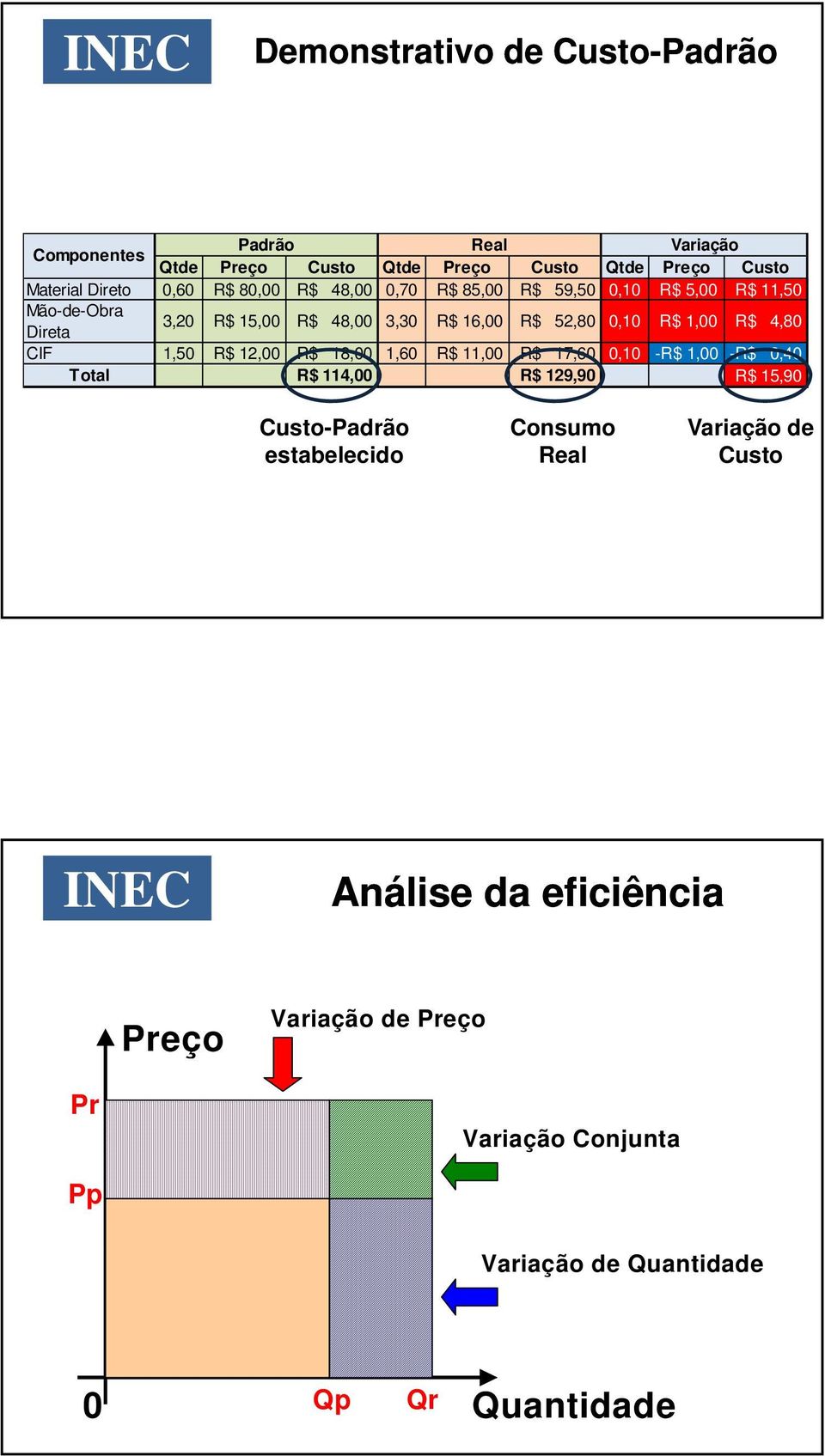 R$ 4,80 CIF 1,50 R$ 12,00 R$ 18,00 1,60 R$ 11,00 R$ 17,60 0,10 -R$ 1,00 -R$ 0,40 Total R$ 114,00 R$ 129,90 R$ 15,90 Custo-Padrão