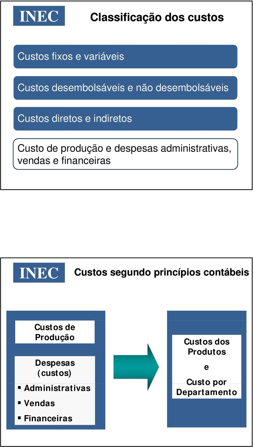 administrativas, vendas e financeiras Custos segundo princípios contábeis Custos de