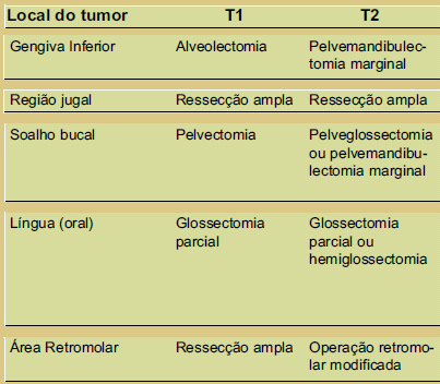 TRATAMENTO DO TUMOR