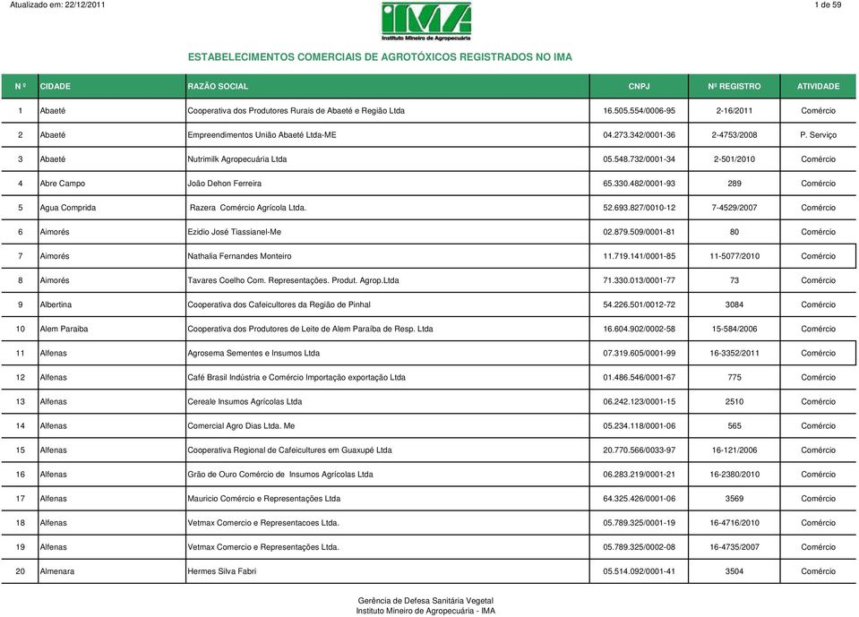 482/0001-93 289 Comércio 5 Agua Comprida Razera Comércio Agrícola Ltda. 52.693.827/0010-12 7-4529/2007 Comércio 6 Aimorés Ezidio José Tiassianel-Me 02.879.