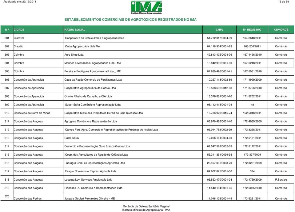 995/0001-80 167-5218/2011 Comércio 305 Coimbra Pereira e Rodrigues Agrocomercial Ltda _ ME 07.930.