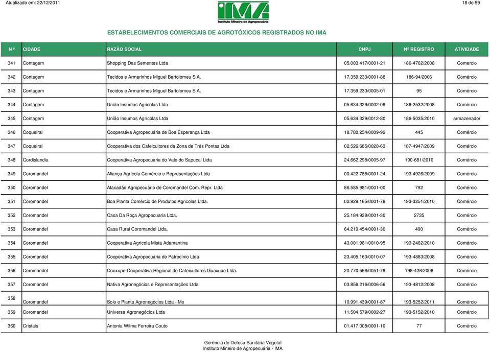 329/0002-09 186-2532/2008 Comércio 345 Contagem União Insumos Agrícolas Ltda 05.634.329/0012-80 186-5035/2010 armazenador 346 Coqueiral Cooperativa Agropecuária de Boa Esperança Ltda 18.780.