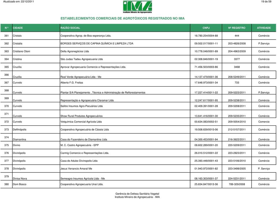 846/0001-19 3377 Comércio 365 Cruzilia Aprovar Agropecuaria Comercio e Representações Ltda. 71.456.503/0003-86 3468 Comércio 366 Cruzilia Real Verde Agropecuária Ltda - Me 14.127.