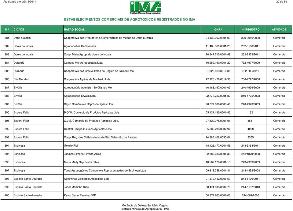 715/0001-48 232-2373/2011 Comércio 384 Durandé Campos Mol Agropecuária Ltda 10.959.190/0001-22 732-4977/2009 Comércio 385 Durande Cooperativa dos Cafeicultores da Região de Lajinha Ltda. 21.025.