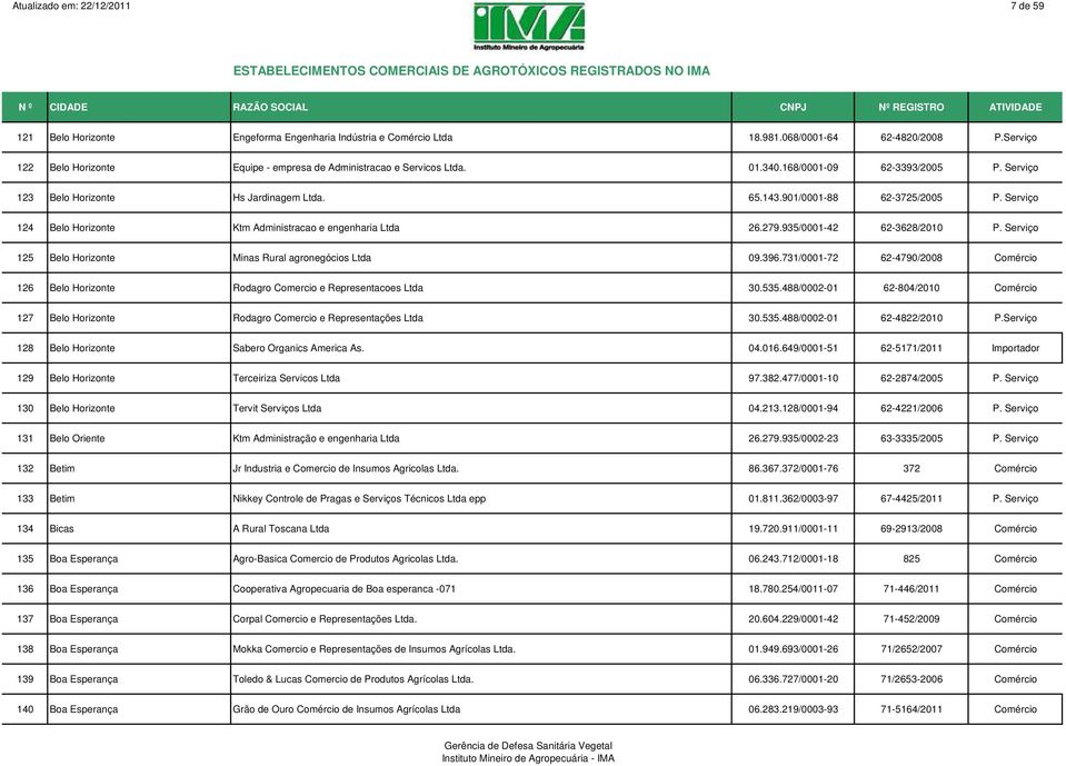 Serviço 124 Belo Horizonte Ktm Administracao e engenharia Ltda 26.279.935/0001-42 62-3628/2010 P. Serviço 125 Belo Horizonte Minas Rural agronegócios Ltda 09.396.