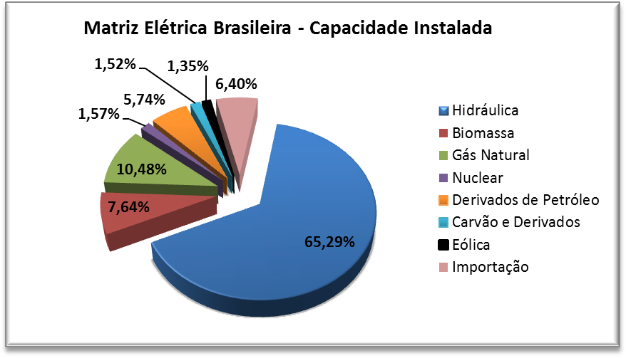 RAMPINELLI G. A. e ROSA JUNIOR, C. G. energias alternativas, principalmente através do Programa de Incentivo às Fontes Alternativas de Energia Elétrica (PROINFA), o qual é gerenciado pela Eletrobrás.