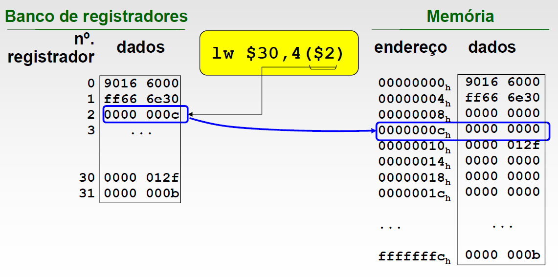 Instruções MIPS