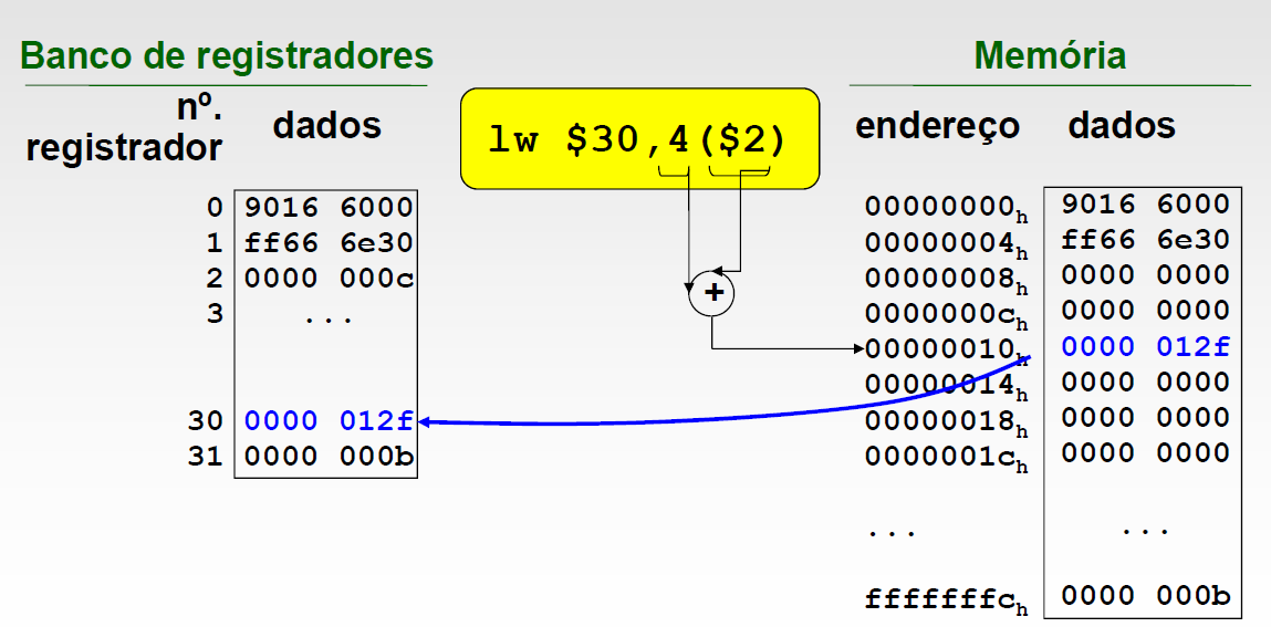 Instruções MIPS