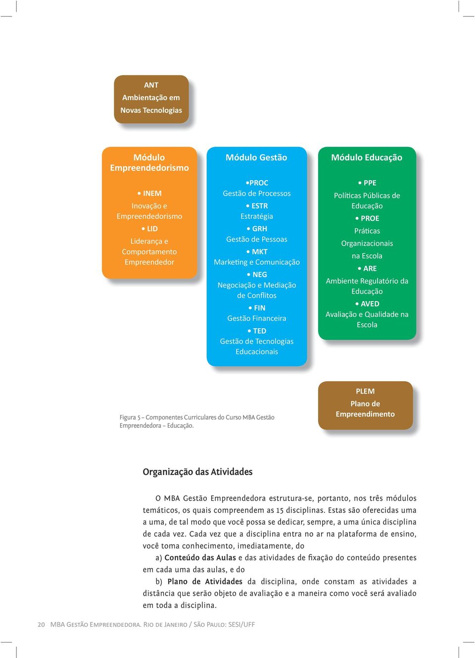 PROE Práticas Organizacionais na Escola ARE Ambiente Regulatório da Educação AVED Avaliação e Qualidade na Escola Figura 5 Componentes Curriculares do Curso MBA Gestão Empreendedora Educação.