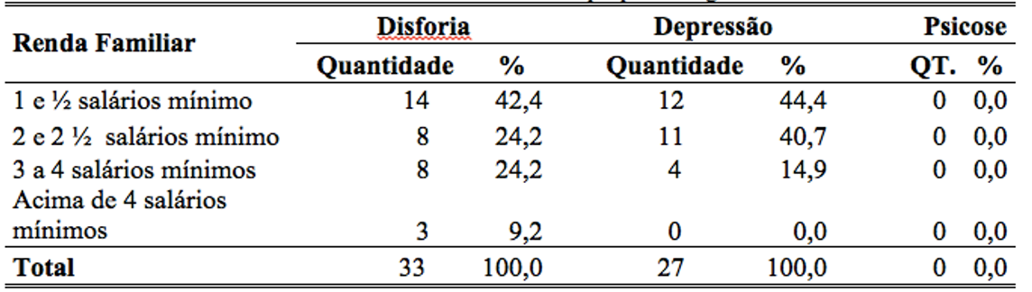 RESULTADOS Durante a gravidez Com base nos resultados coletados no banco de dados, das 33 mulheres que apresentaram sinais e sintomas de Disforia durante a gravidez, a maioria possuiu renda entre 1 e