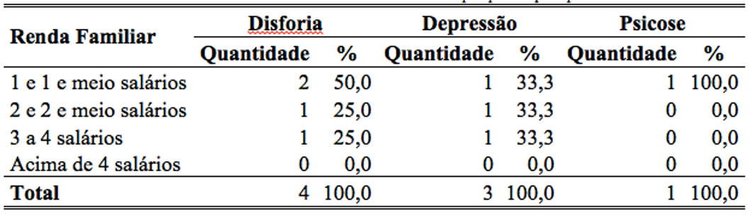 Fonte: Hospital Beneficente Portuguesa, Belém PA, 2014. Quatro mulheres apresentaram sinais e sintomas de Disforia.