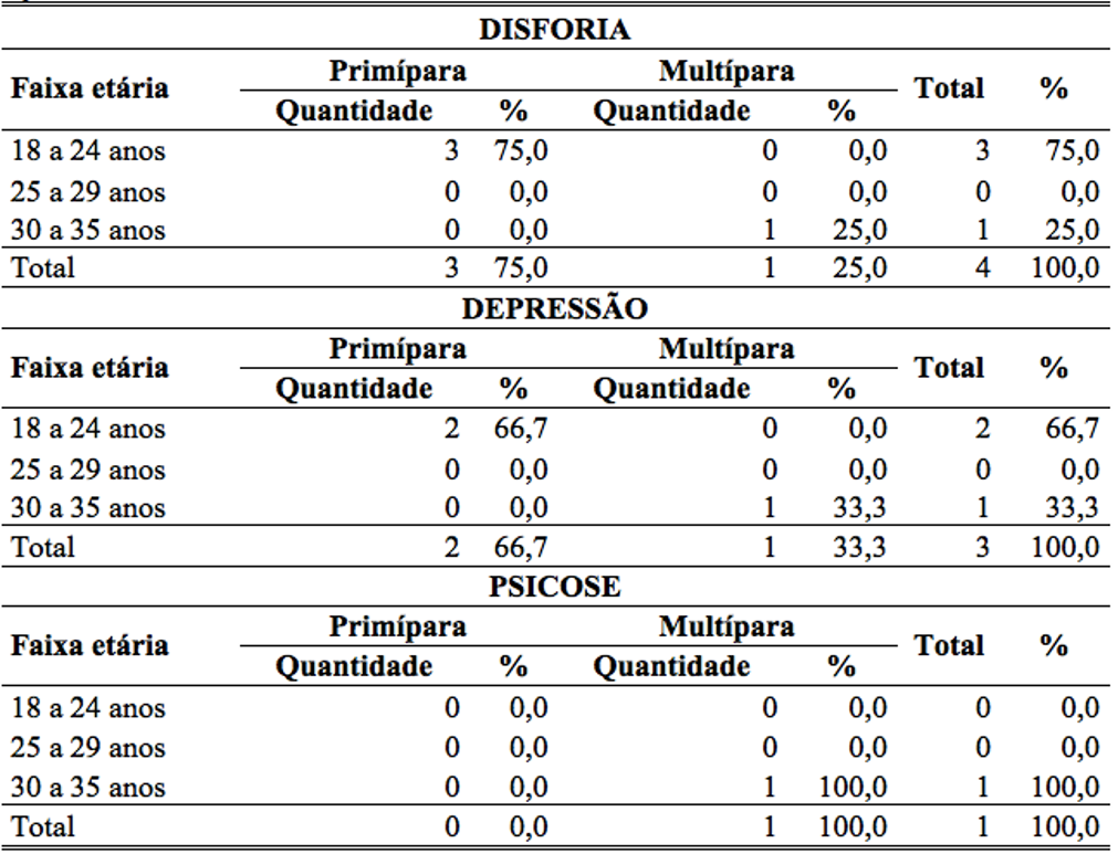 Fonte: Hospital Beneficente Portuguesa, Belém PA, 2014. A Tabela 5 mostra que das mulheres, 60% apresentaram algum tipo de transtorno psíquico durante a gravidez.