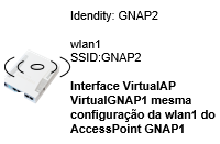 VirtualAP interface VirtualGNAP2 GNAP2 mesmo mac address da wlan1 do GNAP2 mesma SSID da wlan1