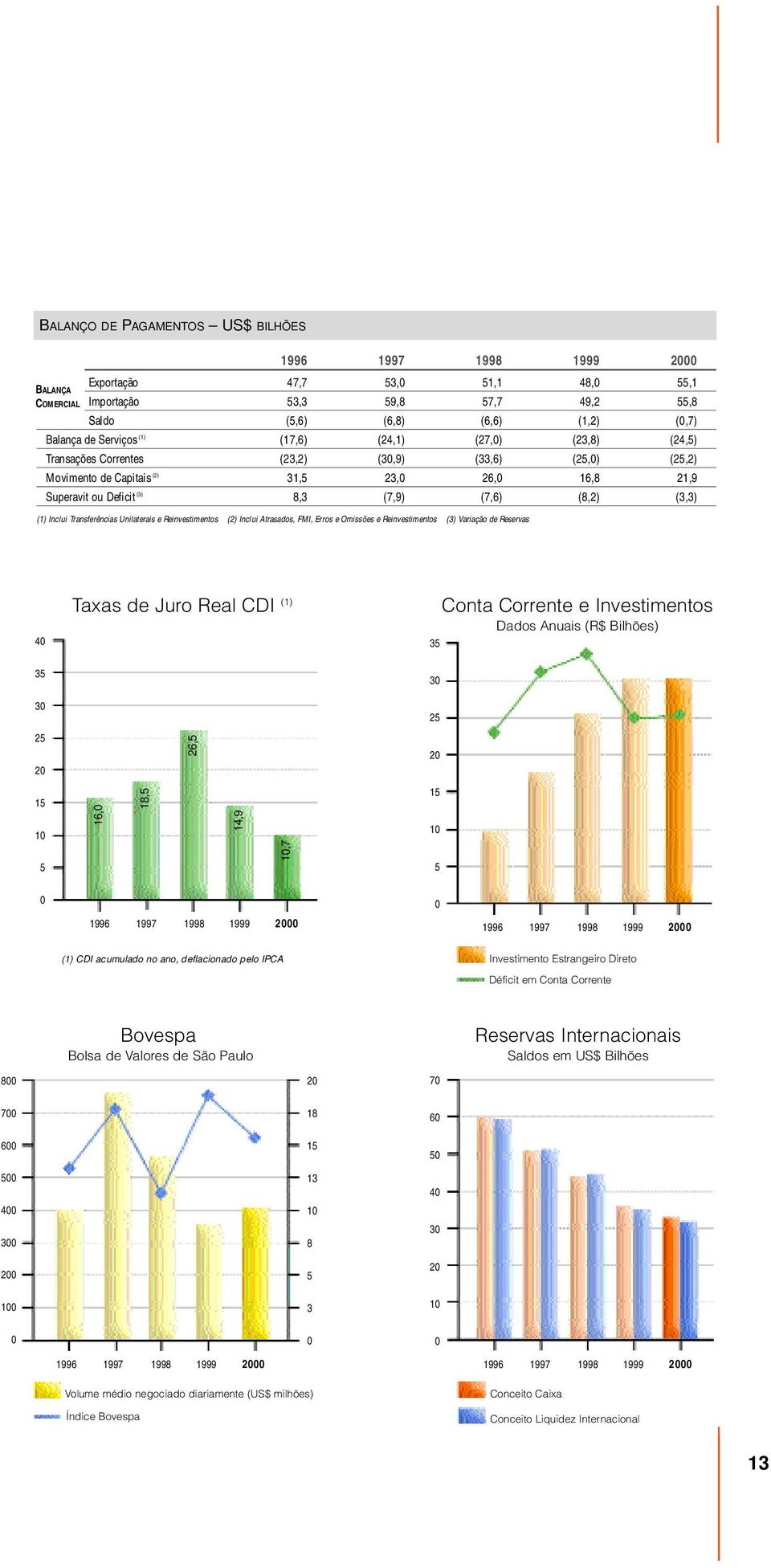 COMERCIAL (1) Inclui Transferências Unilaterais e Reinvestimentos (2) Inclui Atrasados, FMI, Erros e Omissões e Reinvestimentos (3) Variação de Reservas 40 35 Taxas de Juro Real CDI (1) 35 30 Conta