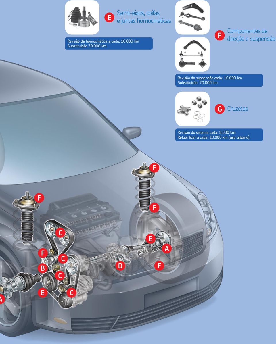 suspensão Revisão da suspensão cada: 10.000 km Substituição: 70.