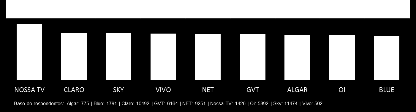 4.2.2 RANKING SATISFAÇÃO GERAL SeAC Abaixo, observa-se a performance das operadoras de TV por assinatura, através da avaliação de Satisfação Geral pelos consumidores, bem como sua posição no ranking