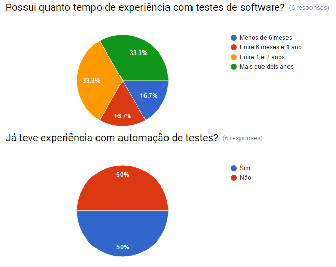 Perguntas sobre o ETA Perguntas/Escala SIM NÃO Teve dificuldade para entender o funcionamento do ETA? 6 Teve dificuldade para Criar os scripts? 6 Teve dificuldade para Executar os scripts?