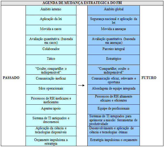 Agenda de Mudanças Fonte: