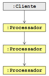Estrutura do Chain of Responsability cliente <<interface> Processador processarrequisicao() ProcessadorConcreto1 - sucessor: Processador processarrequisicao() sucesso.