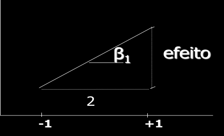 O valor central é calculado como: O nível 00 o C é calculado como: O nível 0 o C é calculado como E o nível 0 o C é calculado como Como os níveis variam de a +, o cálculo do coeficiente (inclinação