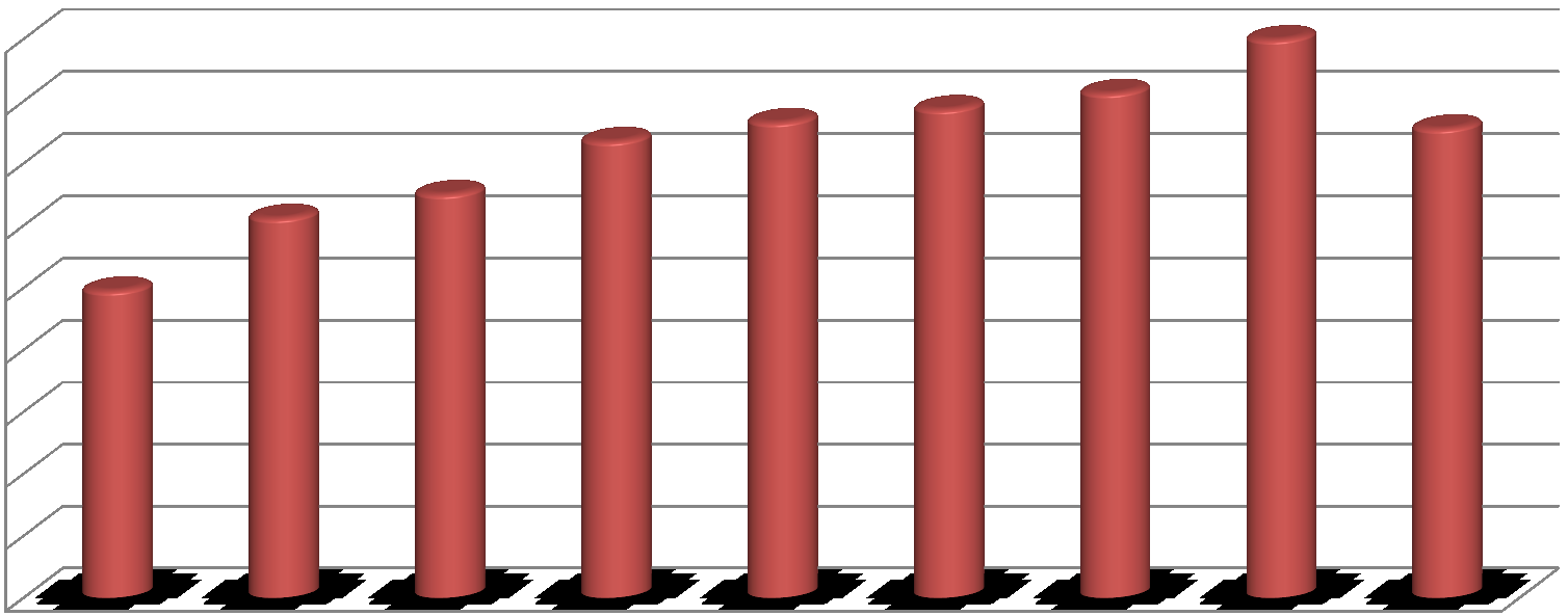 Unidade Básica de Atendimento Atendimentos UBA s 2001 2002 2003 2004 2005 2006 2007 2008 2009 2010 Total 217.350 247.754 306.108 325.378 367.957 383.151 393.559 406.597 449.725 378.032 A acidentes 9.