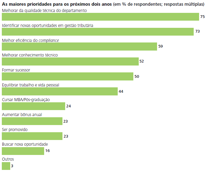 Tendências e prioridades Os indicadores relacionados ao tema de gestão de pessoas reforçam a