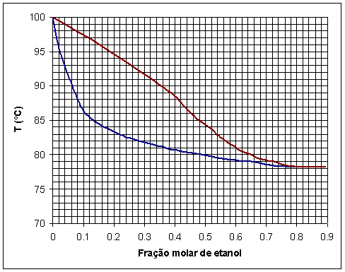 DESTILAÇÃO DIFERENCIAL - EXEMPLO Deseja-se concentrar o etanol de uma mistura contendo, praticamente, etanol e água.