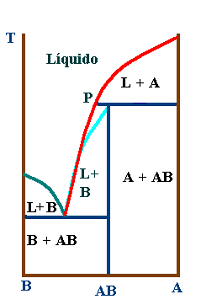 EQUILÍBRIO ENTRE FASES CONDENSADAS Formação de composto com ponto de fusão