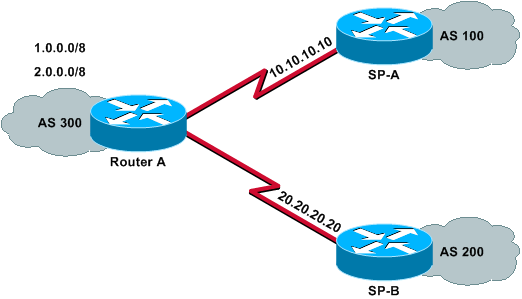 Se você quiser receber apenas as rotas padrão dos provedores de serviços diretamente conectados, utilize a Configuração para Receber Apenas as Rotas Padrão.