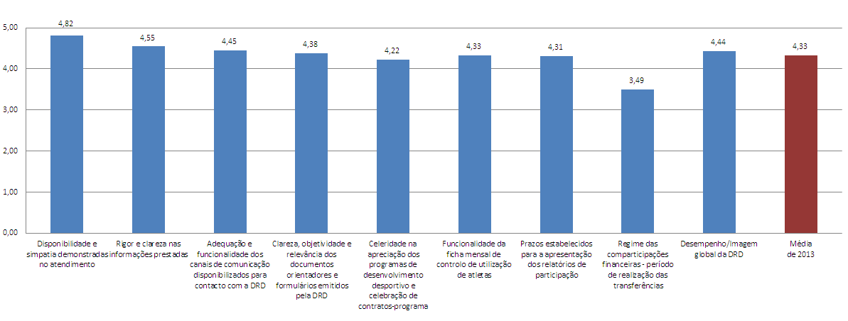 COMPARAÇÃO DAS MÉDIAS Pela análise do gráfico seguinte, constata-se que o valor médio de satisfação dos clubes em 2013 foi de 4,33 o que revela ser positivo o desempenho da Direção Regional do
