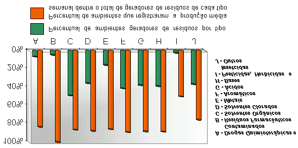 Gráfico 1 - Aspectos Quali-quantitativos de Resíduos Biológicos ou Infectantes Gerados nos Ambientes do ICB / UFMG - Fevereiro 2000 Dentre as várias categorias do Resíduo biológico ou infectante,