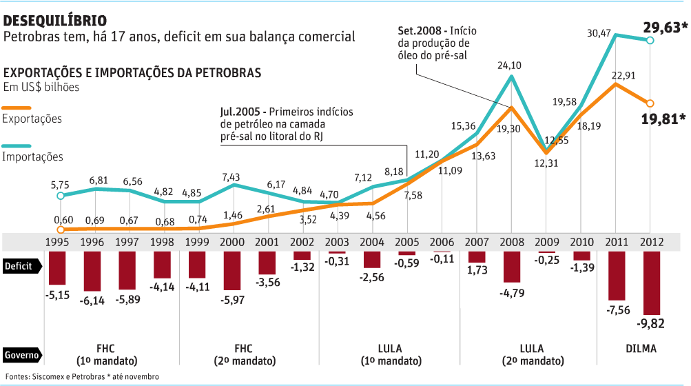 Petrobras em apuros Fonte: FSP (26/12/12)