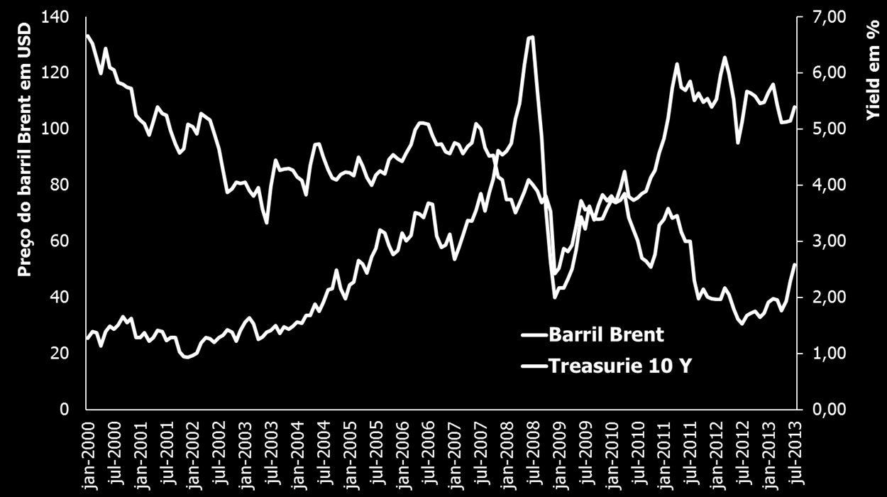 Brent x Treasuries 10 years Fonte: US Energy Information